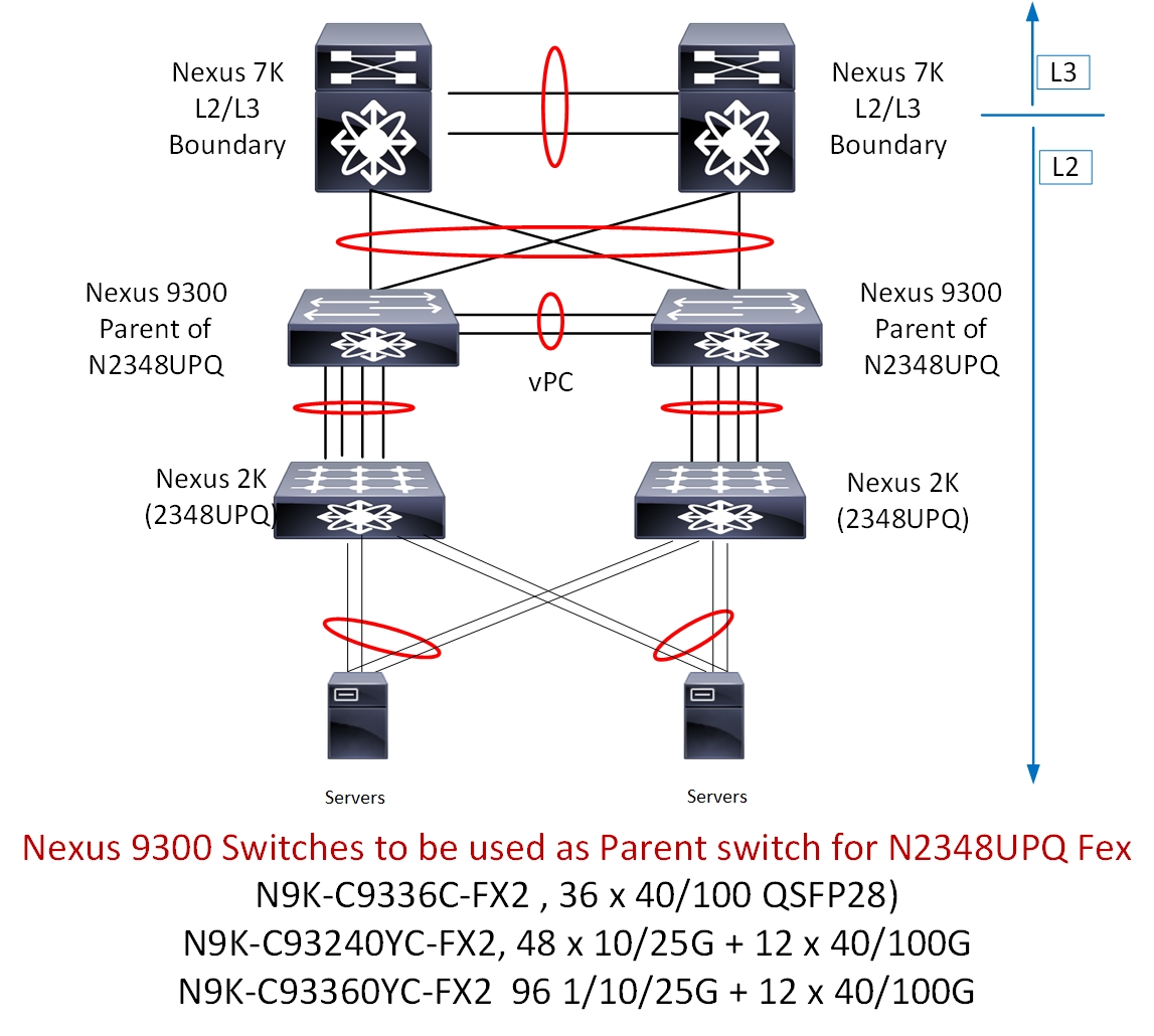 Can We Use Nexus 9300 In This Topology N2k N9300 N7k Cisco Community