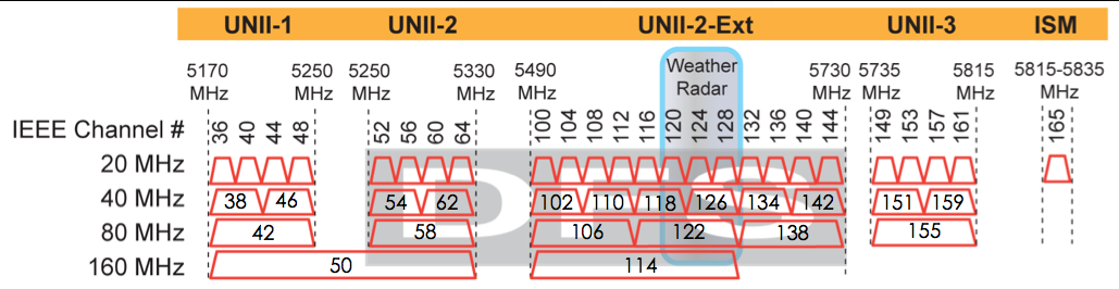 What is the purpose of using a wide channel? 40 or 80 mhz?? - Cisco  Community