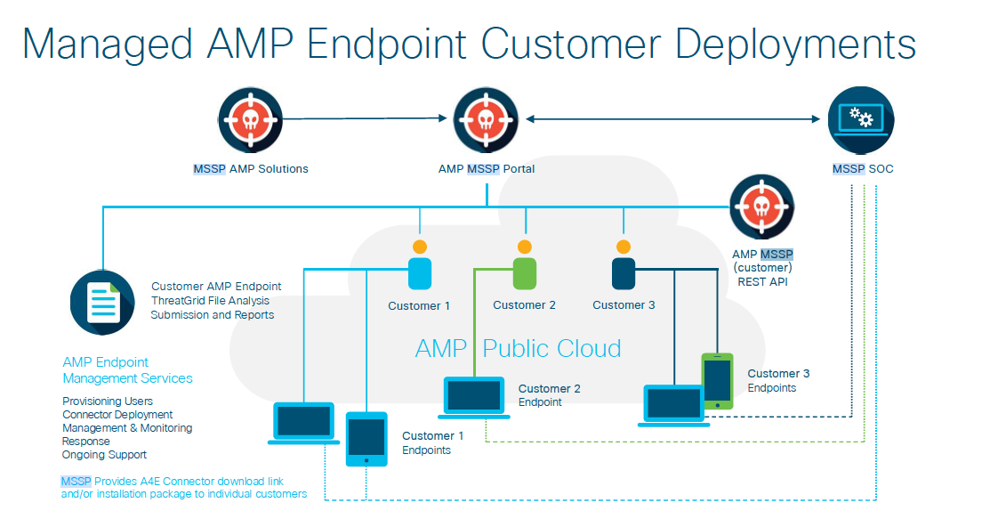 AMP For Endpoints for Managed Service Providers? Cisco Community