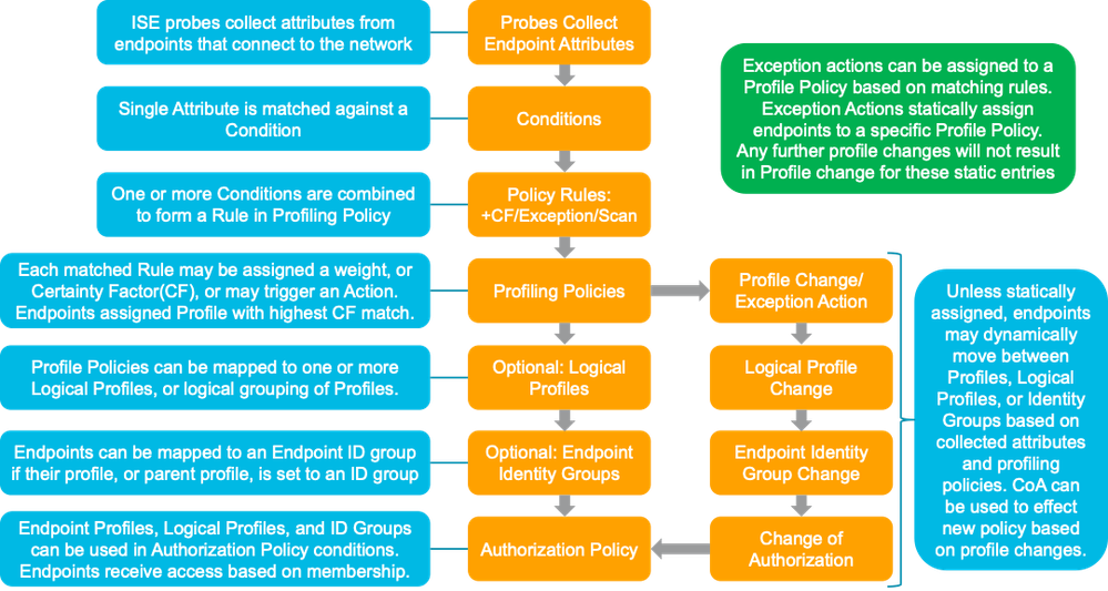 ISE Profiling Policy Architecture and Components.png