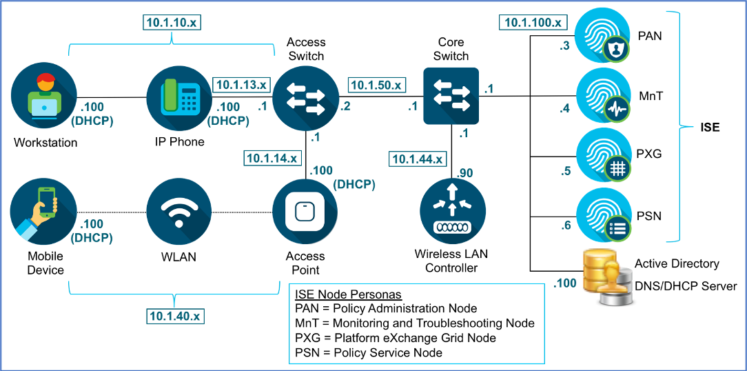 ISE Profiling Design Guide Cisco Community