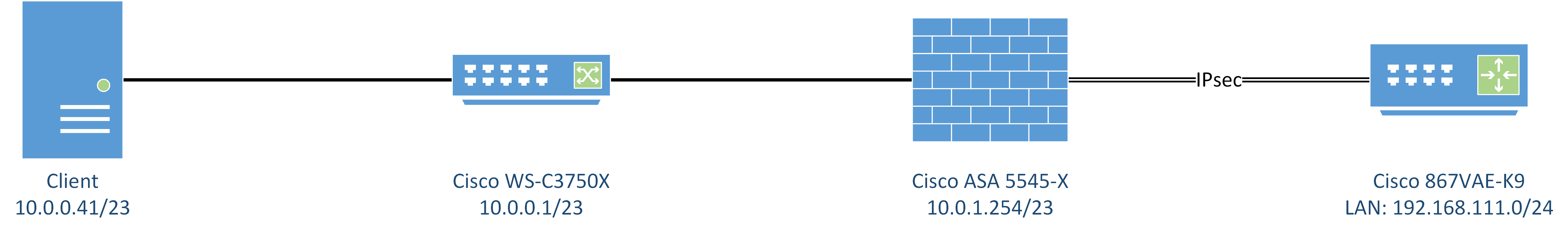 Wrong routing for VPN remote network - Cisco Community