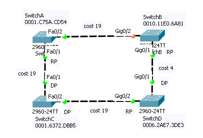 STP: Confusing with designated and alt port - Cisco Community