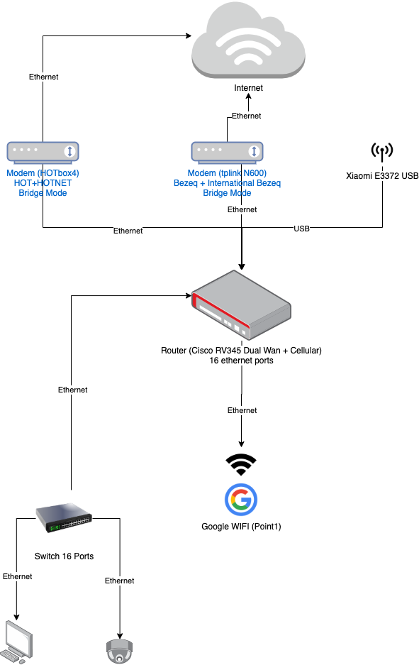 falsk Møntvask terrorist Cisco RV345 Dual-WAN with Google WIFI - Cisco Community