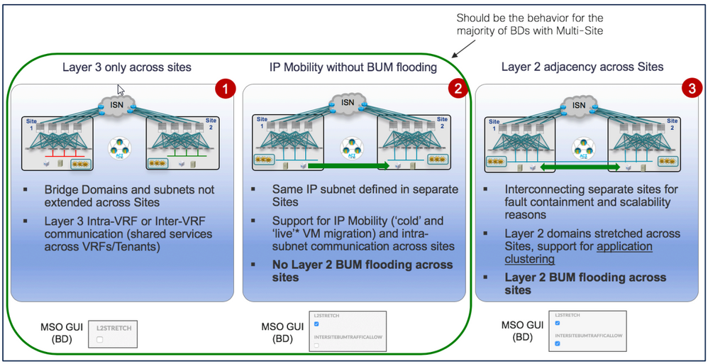 Multi-Site for Active-Active Application Deployments.png