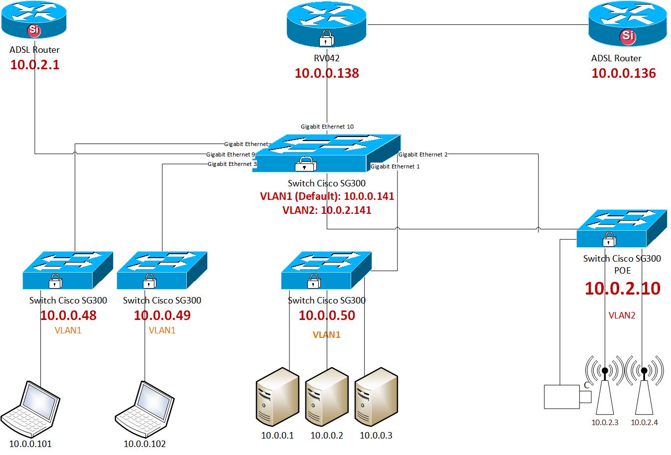 Inter vlan routing not working -Switch SG300 - Cisco Community
