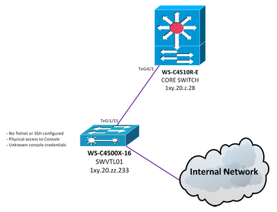 Figure 1: Network Diagram