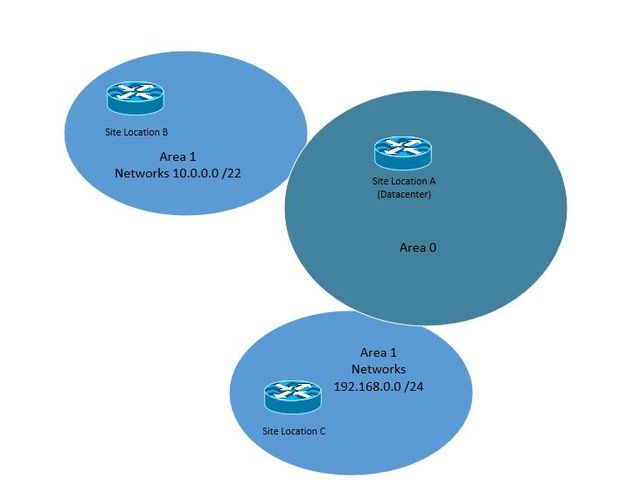 OSPF Area locations.JPG