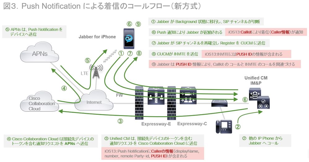 Jabber for iPhone の着信動作について （iOS13以降の新方式） - Cisco Community