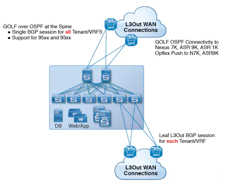 Spine leaf topology - Cisco Community