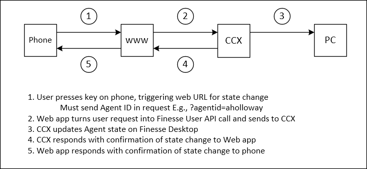 uccx-finesse-user-api-phone-service.png
