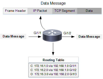 Network Tables: MAC, Routing, ARP - Cisco Community