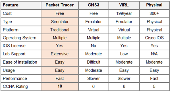 Cisco Packet Tracer vs Emulators - Cisco Community