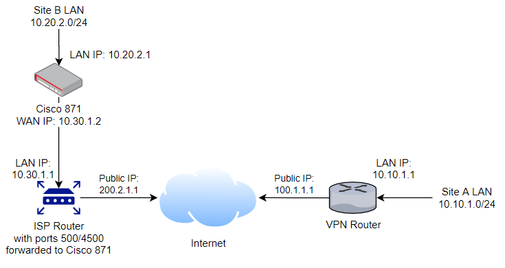 Site to Site VPN behind NAT with Cisco 871 router - Cisco Community