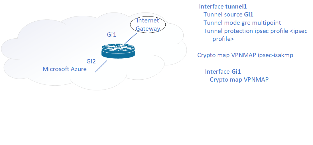 cisco crypto map and ipsec profile