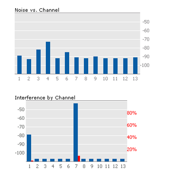 Noise and interference by channel AP33.PNG