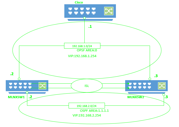 Cisco-Mellanox-Logical.PNG