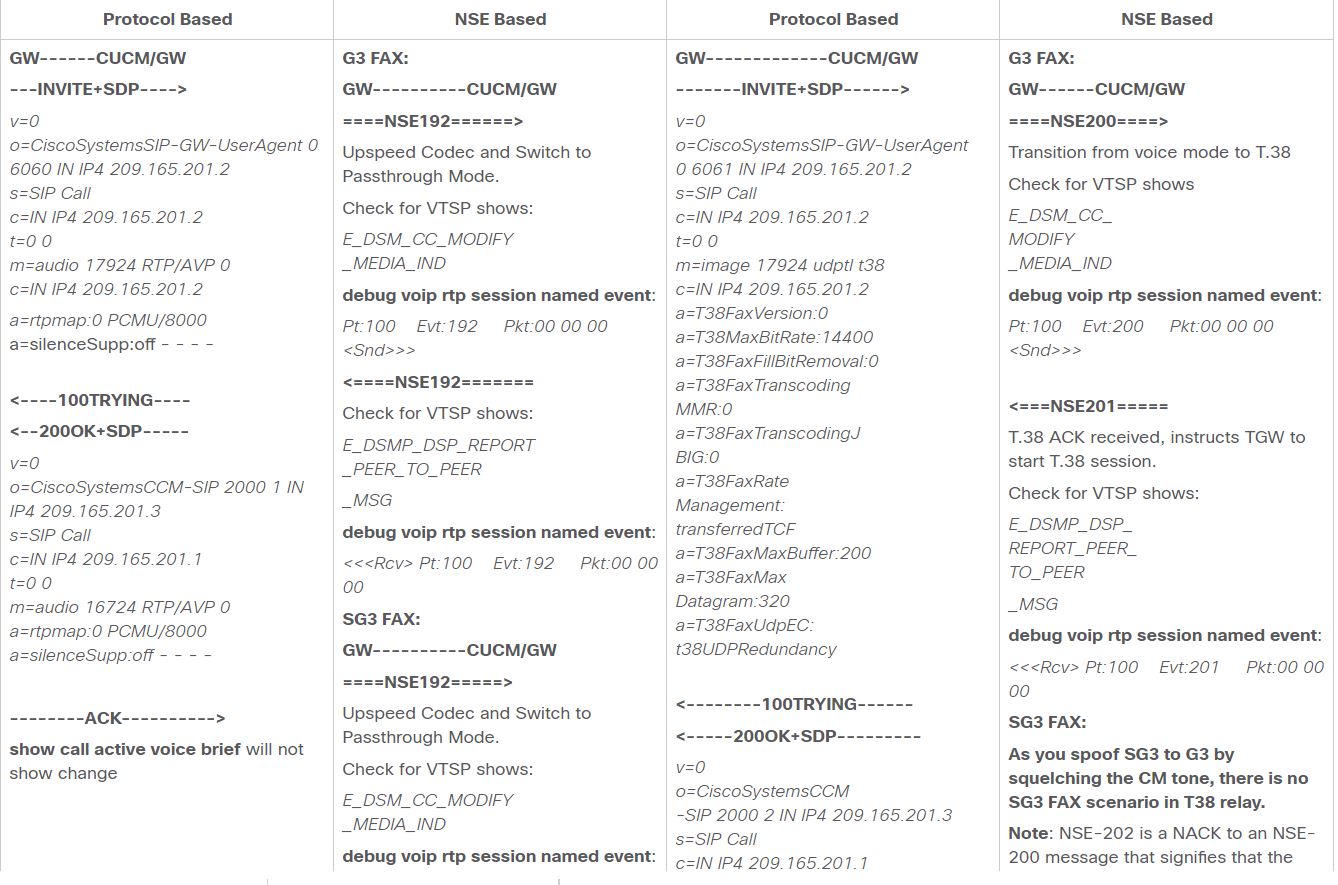 Solved: SIP Incoming/Outgoing Fax Not Working - Cisco Community