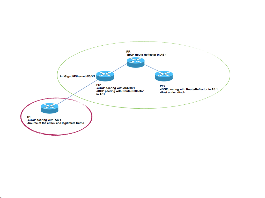 RTBH ipv4 topology.jpg