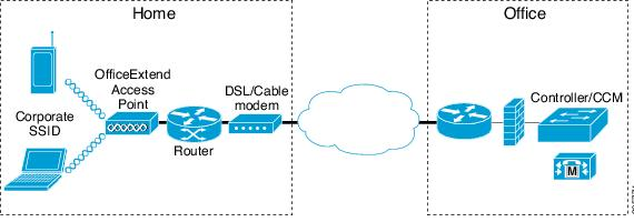 Typical OfficeExtend Access Point Setup.bmp