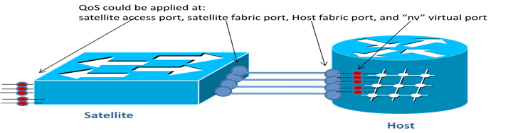 QoS Offload.png