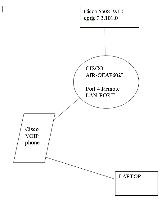 topology OEAP and 802.1X for wired users.jpg