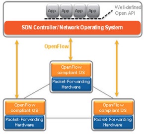 SDN