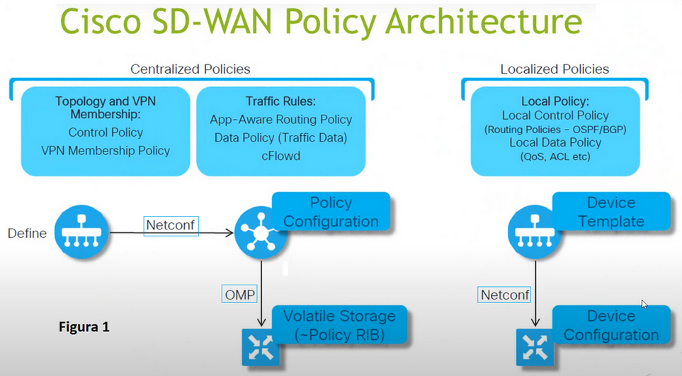 Arquitectura de políticas SD-WAN