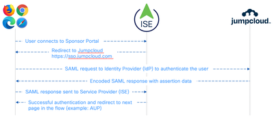 Jumpcloud SAML flow.png